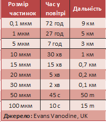 Vplyv rozmiru chastynok pylu na dalnist 1