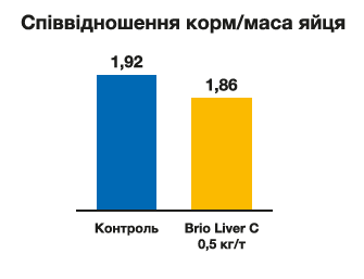Spivvidnoshennya korm masa yazhya