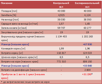 Otsinka rezultativ eksperymentu 3