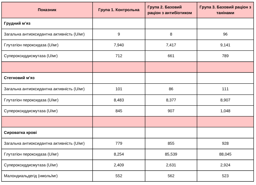 Tabl 2 Efect vukorust derevenu kashtanu 