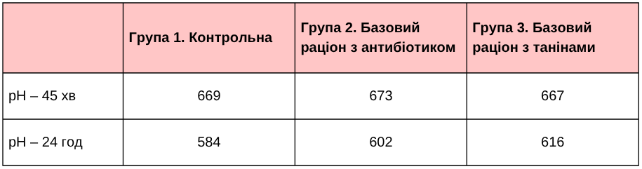 Tabl 4 Efect taniniv na yakist myasa brojlera